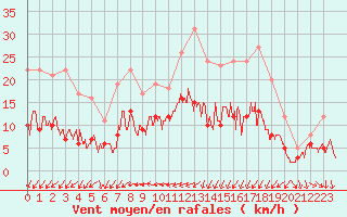 Courbe de la force du vent pour Brest (29)