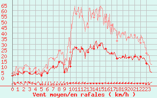 Courbe de la force du vent pour Narbonne (11)