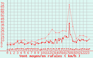 Courbe de la force du vent pour Nancy - Ochey (54)