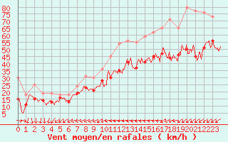 Courbe de la force du vent pour Porquerolles (83)