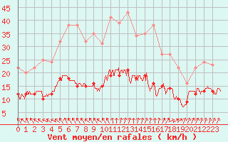 Courbe de la force du vent pour Ploumanac