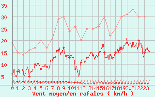 Courbe de la force du vent pour Calais / Marck (62)