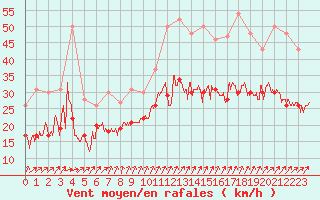 Courbe de la force du vent pour Chteaudun (28)
