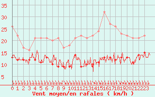 Courbe de la force du vent pour Laval (53)