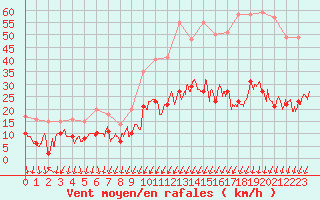 Courbe de la force du vent pour Montlimar (26)