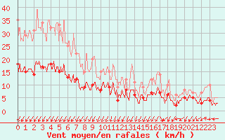 Courbe de la force du vent pour Saint-Auban (04)