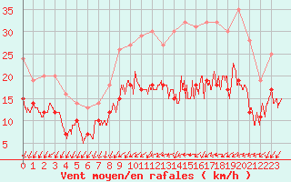 Courbe de la force du vent pour Laval (53)