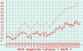 Courbe de la force du vent pour Ile d