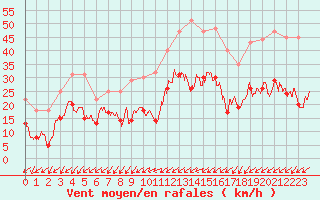 Courbe de la force du vent pour Brest (29)