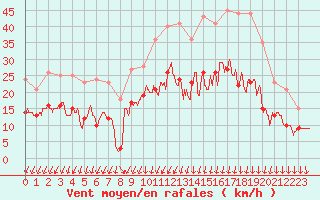 Courbe de la force du vent pour Nevers (58)