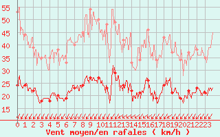 Courbe de la force du vent pour Mont-Saint-Vincent (71)