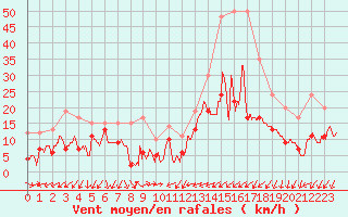 Courbe de la force du vent pour Ile du Levant (83)