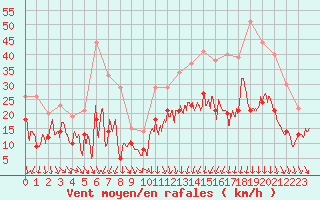 Courbe de la force du vent pour Montpellier (34)