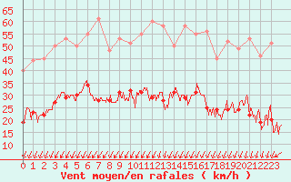 Courbe de la force du vent pour Montlimar (26)