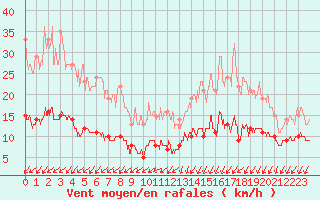 Courbe de la force du vent pour Deauville (14)