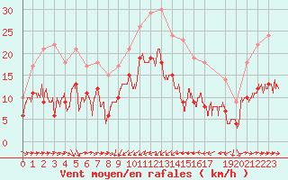 Courbe de la force du vent pour Solenzara - Base arienne (2B)