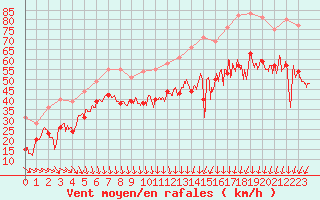 Courbe de la force du vent pour Cap Gris-Nez (62)