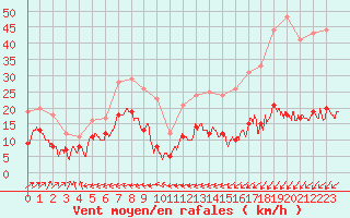 Courbe de la force du vent pour Boulogne (62)