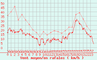 Courbe de la force du vent pour Leucate (11)