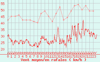 Courbe de la force du vent pour Ile de Groix (56)