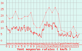 Courbe de la force du vent pour Vannes-Sn (56)