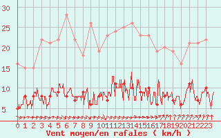 Courbe de la force du vent pour Paris - Montsouris (75)