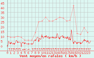 Courbe de la force du vent pour Mourmelon-le-Grand (51)