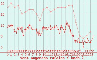 Courbe de la force du vent pour Trappes (78)