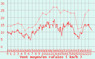 Courbe de la force du vent pour Alenon (61)