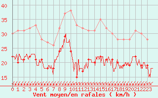 Courbe de la force du vent pour Ploumanac