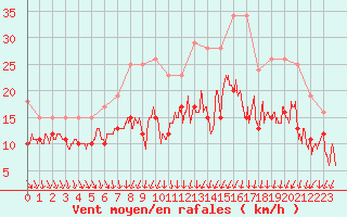 Courbe de la force du vent pour Strasbourg (67)