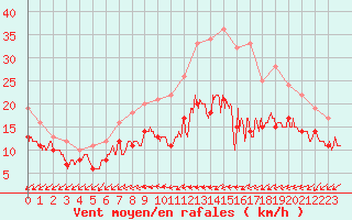 Courbe de la force du vent pour Orlans (45)