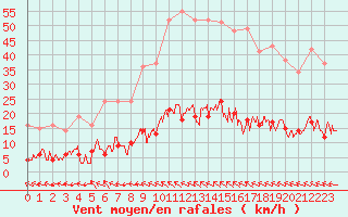 Courbe de la force du vent pour Brive-Laroche (19)