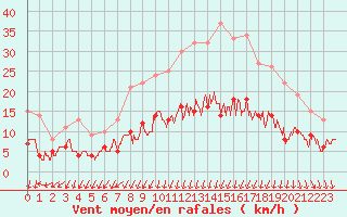 Courbe de la force du vent pour Colmar (68)