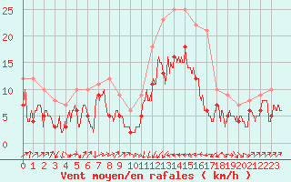 Courbe de la force du vent pour Perpignan (66)