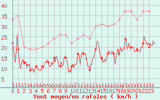 Courbe de la force du vent pour Ile de R - Saint-Clment-des-Baleines (17)