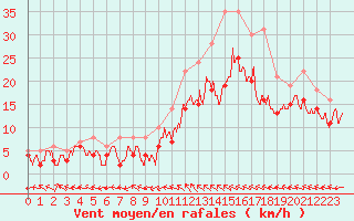 Courbe de la force du vent pour Melun (77)