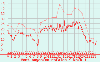 Courbe de la force du vent pour Avord (18)