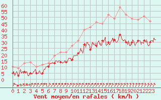 Courbe de la force du vent pour Brest (29)