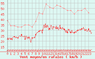 Courbe de la force du vent pour Cap Pertusato (2A)