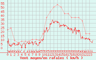 Courbe de la force du vent pour Hyres (83)