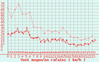 Courbe de la force du vent pour Villacoublay (78)