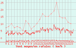 Courbe de la force du vent pour Bourg-Saint-Maurice (73)