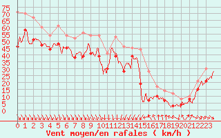 Courbe de la force du vent pour Cap Bar (66)