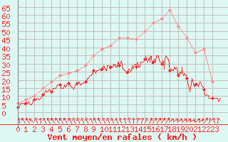 Courbe de la force du vent pour Dunkerque (59)