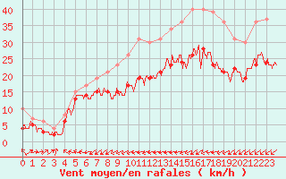 Courbe de la force du vent pour Cap Pertusato (2A)