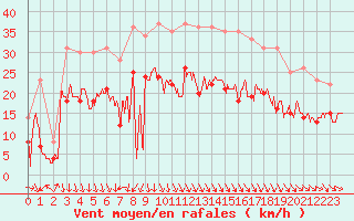 Courbe de la force du vent pour Calais / Marck (62)