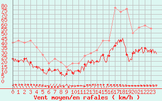 Courbe de la force du vent pour Poitiers (86)