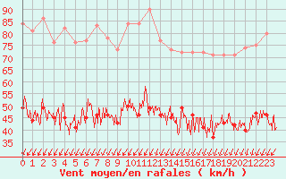 Courbe de la force du vent pour Le Talut - Belle-Ile (56)