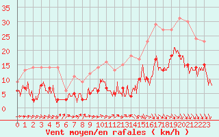 Courbe de la force du vent pour Brest (29)